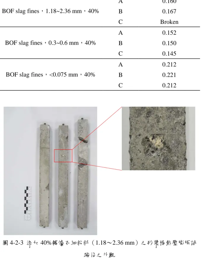 表 4-2-5  添加 40%轉爐石細粉料之砂漿棒之熱壓膨脹率  Specimen  Expansion (%) 
