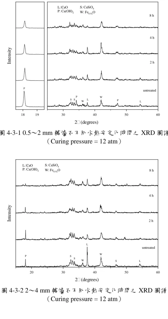 圖 4-3-1 0.5～2 mm 轉爐石不同水熱安定化時間之 XRD 圖譜 