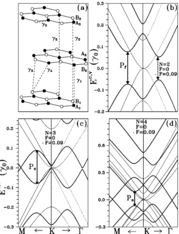 Figure 1 共a兲 exhibits the geometrical structure and all tight-binding parameters of AB-stacked graphite, where two atoms, denoted as A i and B i , exist in the primitive cell of each graphene