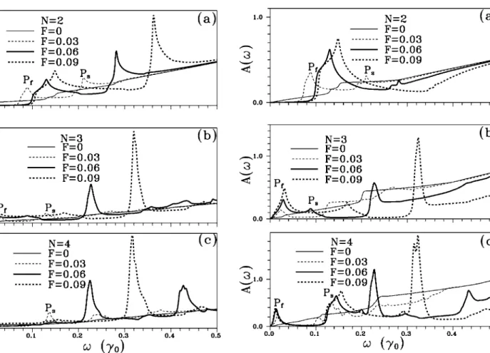 FIG. 4. The absorption spectra of the N-layer graphene in the presence of effective electric field with various strength are shown for N = 2, 3, and 4 in 共a兲, 共b兲, and 共c兲, respectively