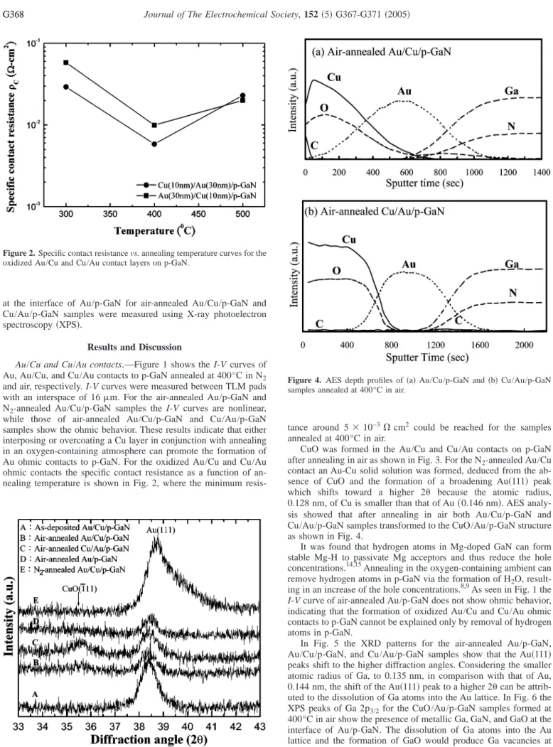 Figure 3. XRD patterns of various contacts to p-GaN annealed at 400°C in N 2 and air, respectively.