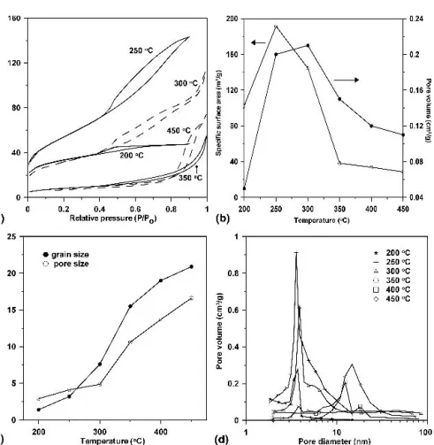 FIG. 5. (a) N 2 adsorption–desorption isotherms for calcined mesoporous WO 3 , (b) specific surface area and pore volume, (c) pore size and grain size as a function of the calcined temperature, and (d) BJH pore-size distributions of WO 3 sample calcined at