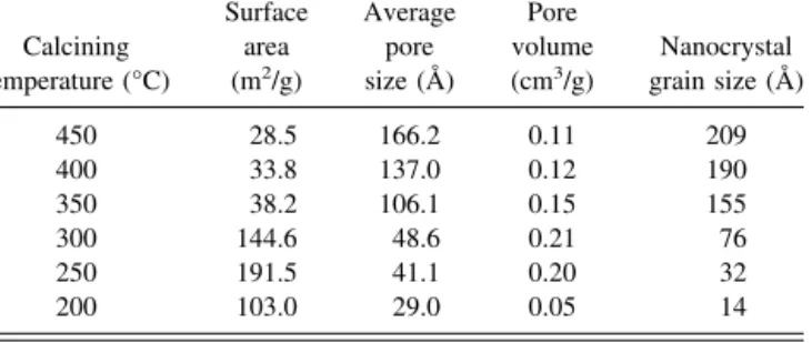 TABLE I. Surface area, pore volume, pore size, and nanocrystal size of the mesoporous WO 3 calcined at different temperature.