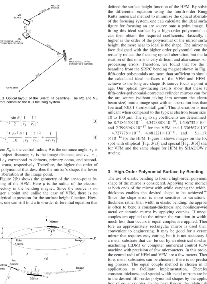 Figure 2 共b兲 shows the geometry of the arc-to-point fo- fo-cusing of the HFM. Here ␳ is the radius of the electron trajectory in the bending magnet