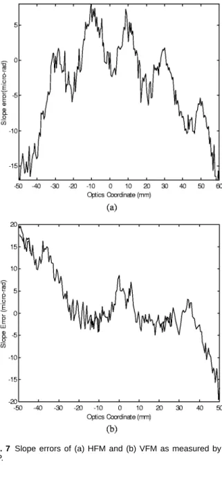 Fig. 7 Slope errors of (a) HFM and (b) VFM as measured by the LTP.