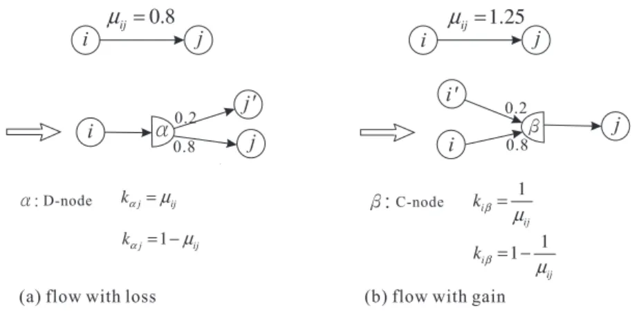 Figure 2. Converting a generalized flow to the MNF model