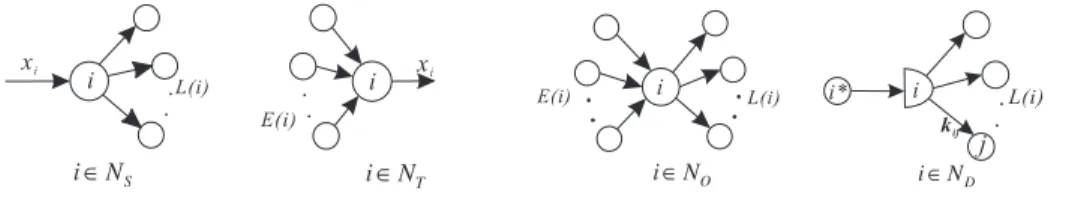Figure 3. S-node, T-node, O-node and D-node
