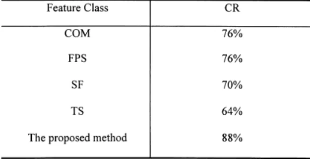 Table 4 The correct classiﬁcation rate of the tested feature sets.