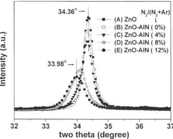 Figure 2 shows the LTPL (10 K) spectra of the undoped ZnO and the AlN codoped ZnO films, which were deposited at N 2 /(N 2 +Ar) flow ratio of 0%, 4%, 8%, and 12% and postannealed at 450  C