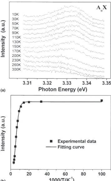 FIG. 5. (a) PL spectra of neutral acceptor bound exciton (A o X) emis- emis-sion at temperatures from 10 to 300 K