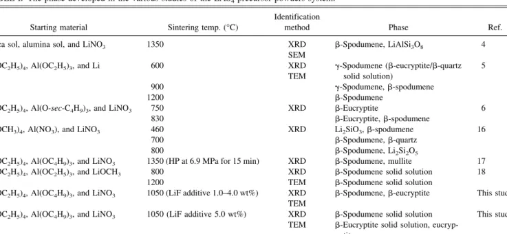 TABLE I. The phase developed in the various studies of the LAS 4 precursor powders system.