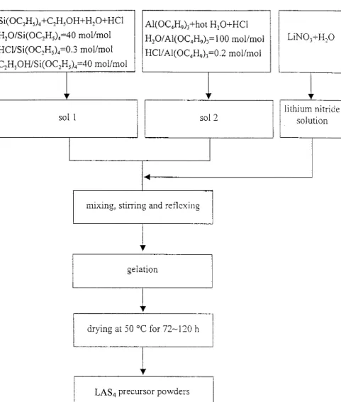 FIG. 1. Schematic diagram of a sol-gel process for preparing LAS 4 precursor powders.