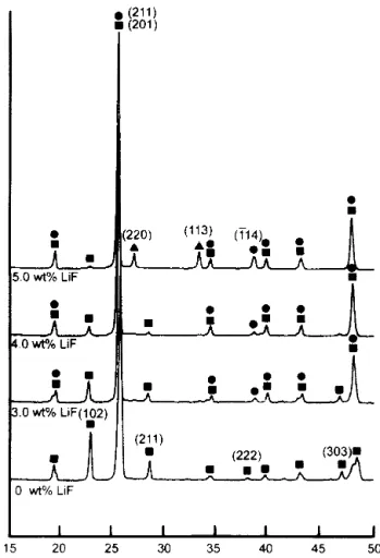 FIG. 2. XRD patterns for the calcined LAS 4 precursor powders con- con-taining different amounts of LiF additives and sintered at 1050 °C for 5 h