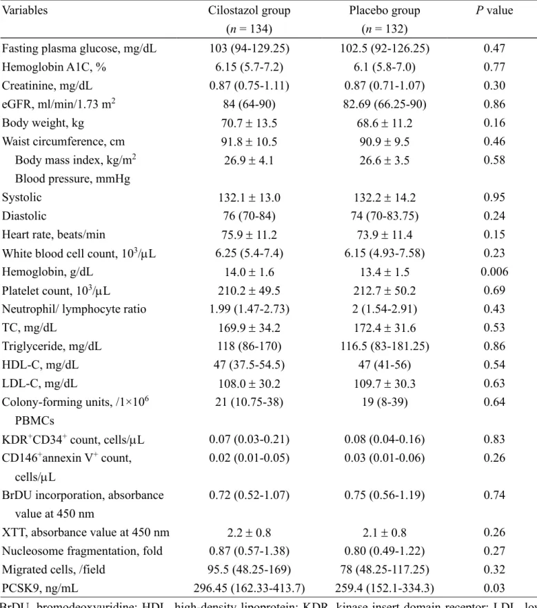 Table 2. Baseline laboratory data between patients in the cilostazol treatment and placebo groups   