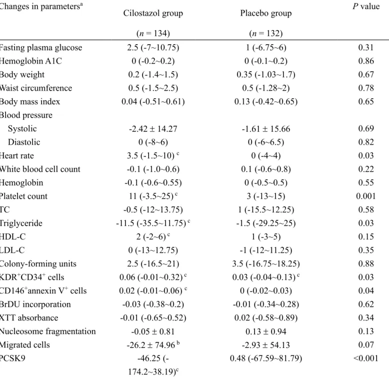 Table 3. Changes in parameters between patients in the cilostazol treatment and placebo groups  Changes in parameters a Cilostazol group  (n = 134)  Placebo group (n = 132)  P value 