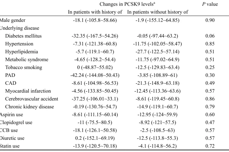 Table 4. The association of baseline characteristics and changes in plasma levels of PCSK9 in the  entire cohort 