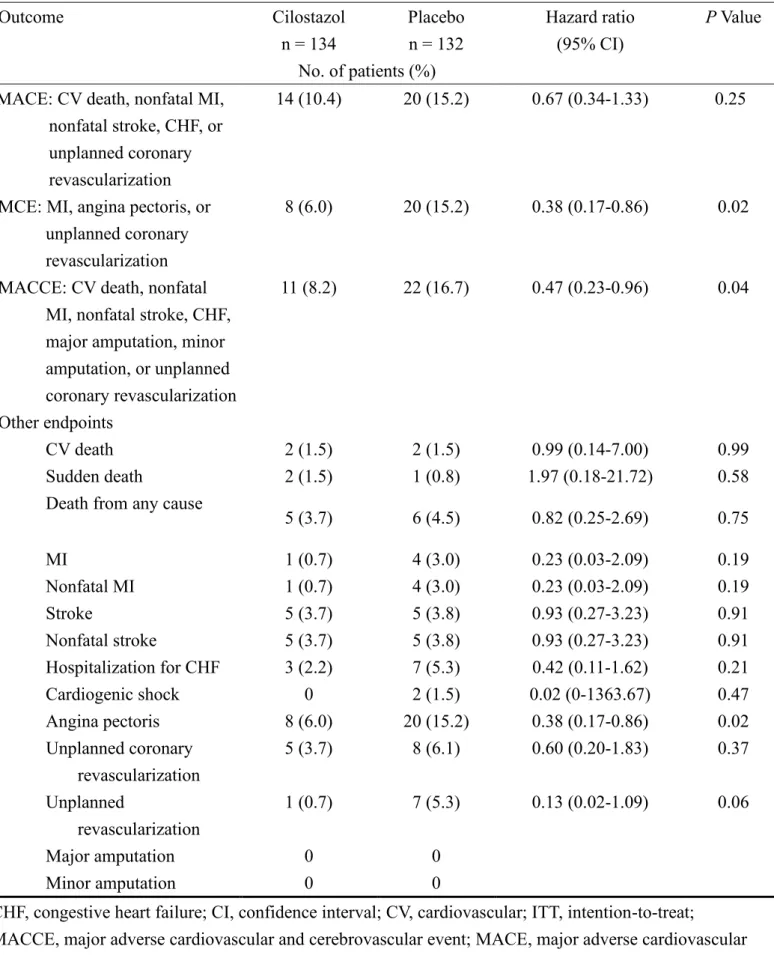 Table 7. Clinical outcome endpoints (intention-to-treat analysis) 