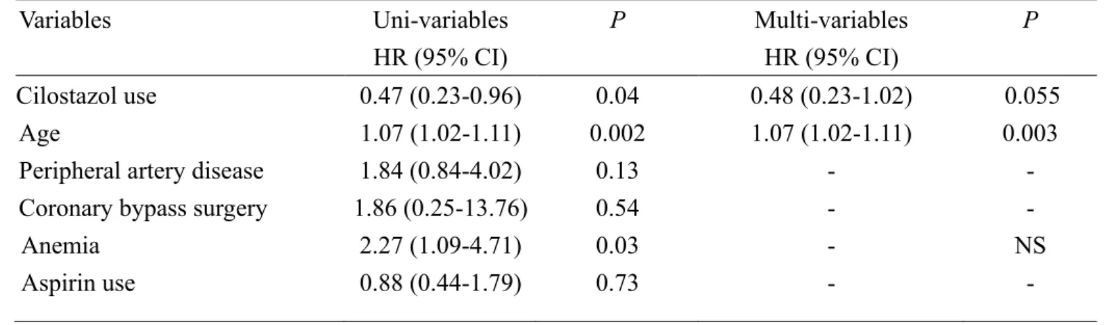Table  9.  Uni-  and  multi-variables  independently  predicting  major  adverse  cardiovascular  and  cerebrovascular events  Variables  Uni-variables    HR (95% CI)  P  Multi-variables  HR (95% CI)    P  Cilostazol use  0.47 (0.23-0.96)  0.04  0.48 (0.23