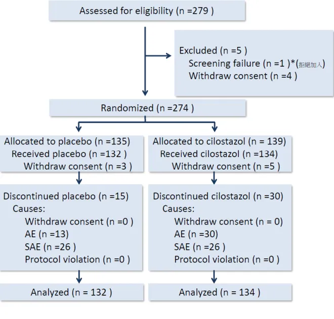 Figure 1. The schematic participants flow and allocation for assignment 
