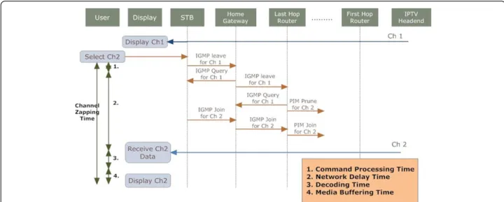 Figure 1 Channel zapping time.