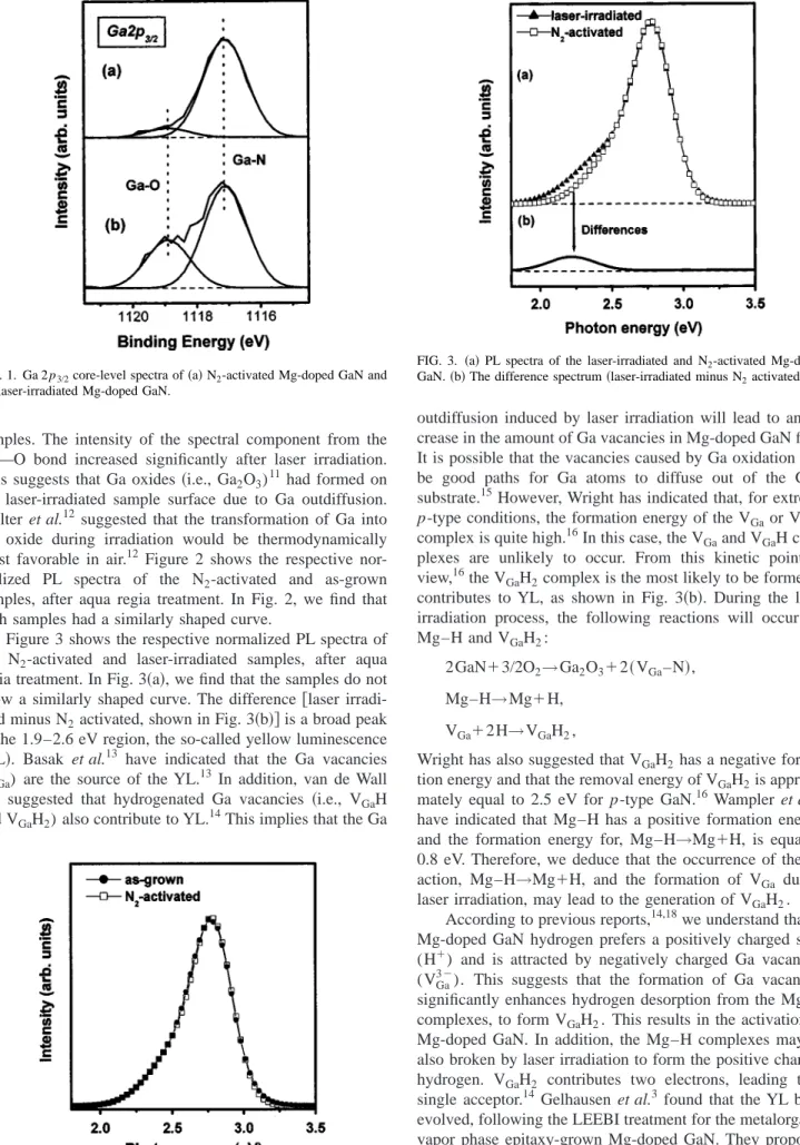 Figure 3 shows the respective normalized PL spectra of the N 2 -activated and laser-irradiated samples, after aqua regia treatment