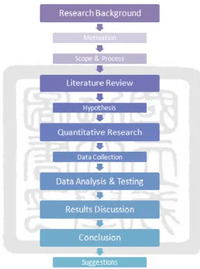 Figure 1-1 outlines the research process used for this study. It shows the order of  necessary  steps  taken  to  complete  the  research  properly