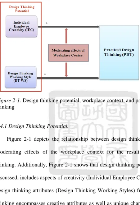 Figure 2-1. Design thinking potential, workplace context, and practiced design  thinking   
