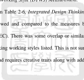 Table 3-1 shows how the 19 design thinking working style (DTWS) items were  developed
