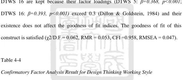 Table 4-4 showed that DTWS 2, DTWS 7, and DTWS 18 were deleted because  of the low factor loadings, which leads to low model fit