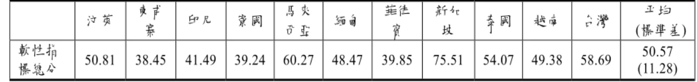 表 2.1  台灣與東南亞十國經濟表現構面九項軟性資料指標數值之總分  汶萊  柬甫 寨  印尼  寮國  馬來 西亞 緬甸 菲律賓  新加坡  泰國 越南  台灣  平均    (標準差) 軟性指 標總分  50.81 38.45 41.49 39.24 60.27 48.47 39.85 75.51 54.07 49.38 58.69  50.57  (11.28)  註：受訪者自我評量九項問卷指標數值之加總應介於 9 與 90 之間。  資料來源：整理自 2003 年 4 月問卷調查資料。  接下來則