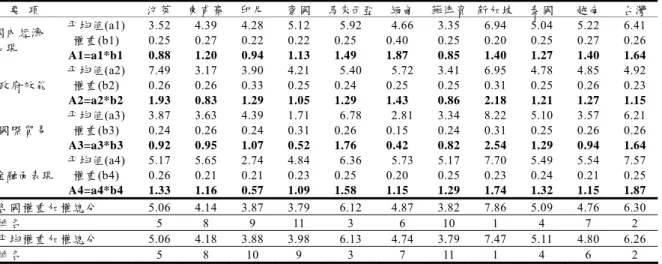表 2.4  經濟表現之國際競爭力排名  要  項  汶萊  柬甫寨  印尼 寮國 馬來西亞 緬甸 菲律賓 新加坡  泰國  越南  台灣 平均值(a1) 3.52 4.39 4.28 5.12 5.92  4.66 3.35 6.94 5.04 5.22 6.41 權重(b1)  0.25 0.27 0.22 0.22 0.25 0.40  0.25 0.20 0.25 0.27 0.26國內經濟 表現  A1=a1*b1  0.88 1.20 0.94 1.13 1.49 1.87  0.85 1.40