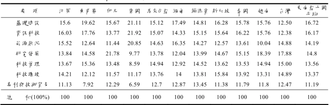 表 3.2  科技發展各要項權重與十國平均權重  要    項  汶萊  柬甫寨  印尼  寮國 馬來西亞 緬甸 菲律賓 新加坡 泰國 越南  台灣  東南亞十國 平均  基礎建設 15.6  19.62  15.67  21.11 15.12 17.49 14.81 16.28 15.78 15.76  12.50  16.72  資訊科技 16.03 17.76  13.77  21.92 15.07 14.33 15.15 15.64 16.22 15.76  12.38  16.17  能源狀況 1