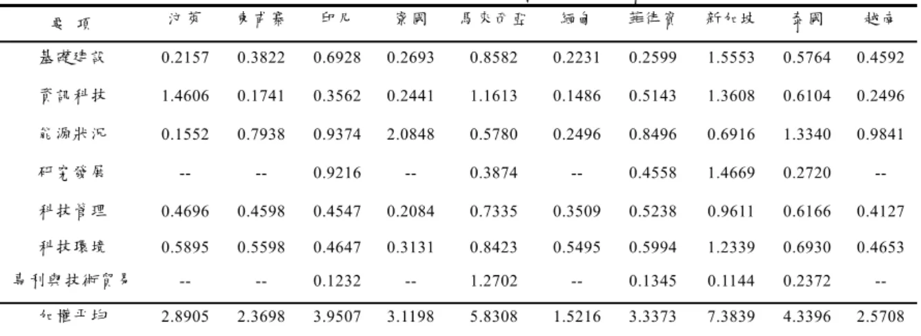 表 3.4  以各國權重計算之科技發展指標              要  項  汶萊  柬甫寨  印尼  寮國  馬來西亞 緬甸  菲律賓 新加坡  泰國  越南  基礎建設  0.2157 0.3822 0.6928 0.2693 0.8582  0.2231 0.2599 1.5553 0.5764 0.4592 資訊科技  1.4606 0.1741 0.3562 0.2441 1.1613  0.1486 0.5143 1.3608 0.6104 0.2496 能源狀況  0.1552 0.793