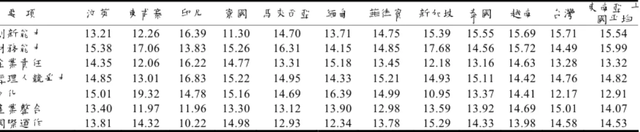 表 5.2  管理能力各要項權重值    要  項  汶萊  柬甫寨  印尼  寮國 馬來西亞 緬甸 菲律賓 新加坡 泰國  越南  台灣  東南亞  十 國平均 創新能力  13.21  12.26  16.39  11.30 14.70  13.71 14.75  15.39 15.55 15.69 15.71  15.54 財務能力  15.38  17.06  13.83  15.26 16.31  14.15 14.85  17.68 14.56 15.72 14.49  15.99 企業責任  