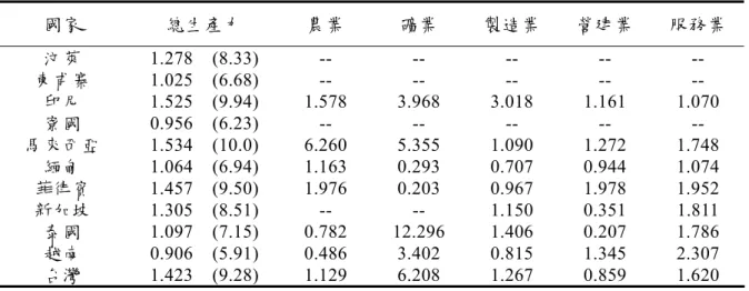 表 6.3  台灣與東南亞十國之三年(1999~2001)生產力指標  國家  總生產力  農業  礦業  製造業  營建業  服務業  汶萊 1.278  (8.33)  -- -- -- -- --  柬甫寨 1.025  (6.68)  -- -- -- -- --  印尼 1.525  (9.94)  1.578  3.968  3.018  1.161  1.070  寮國 0.956  (6.23)  -- -- -- -- --  馬來西亞 1.534  (10.0)  6.260  5.35