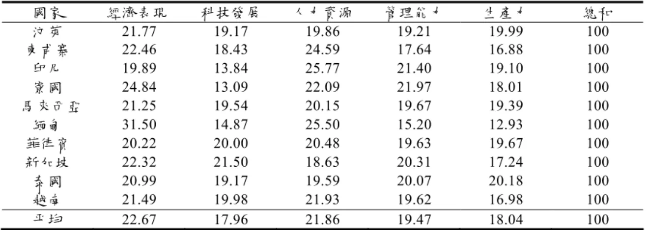 表 7.1  東南亞十國對國家競爭力五構面重要性之看法  國家  經濟表現  科技發展  人力資源  管理能力  生產力  總和  汶萊  21.77 19.17 19.86 19.21 19.99  100  柬甫寨  22.46 18.43 24.59 17.64 16.88  100  印尼  19.89 13.84 25.77 21.40 19.10  100  寮國  24.84 13.09 22.09 21.97 18.01  100  馬來西亞  21.25 19.54 20.15 19.67