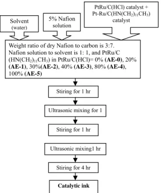 Fig. 1. Fabrication procedure of the catalytic ink. 