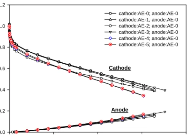Fig. 6. Effect of the PtRu/C(HN(CH 2 ) 11 CH 3 ) content in  the catalytic layer on cathode and anode polarization  curves for AE-0, AE-1, AE-2, AE-3, AE-4 and AE-5  cathode electrodes