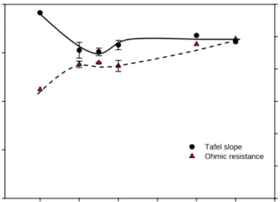 Fig. 8. The Effect of PtRu/C(HN(CH 2 ) 11 CH 3 )  content  in catalytic layer on Tafel slope and ohmic resistance   from cathode polarization curve.