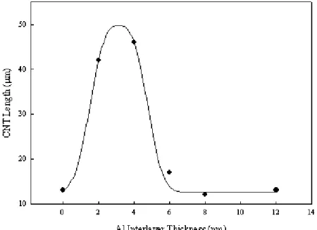 Fig. 3. CNT length increases and then decreases with the Al interlayer thickness.  The methane/hydrogen  ratio was 4/9