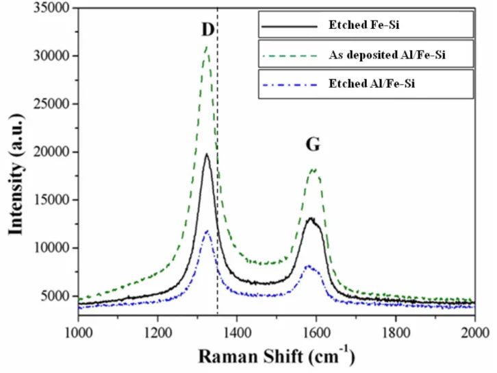 Fig. 4. Raman spectra of CNTs grown on etched Fe-Si, as-deposited Al/Fe-Si, and etched Al/Fe-Si
