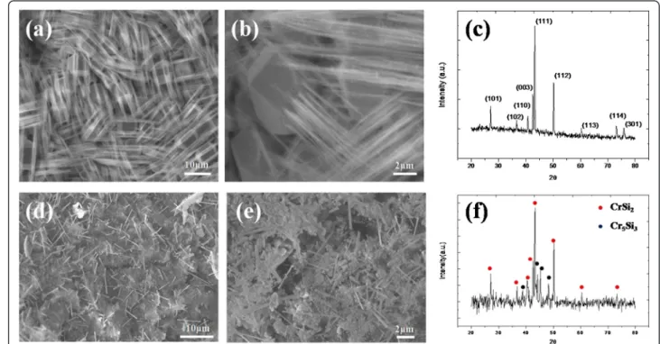 Figure 1 SEM images and XRD analysis of chromium silicide nanowires. (a) Low magnification, (b) high-resolution SEM images, and (c) XRD analysis of CrSi 2 nanowires grown at 700°C