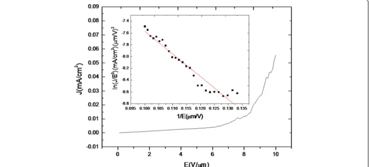 Figure 6 The field emission measurements of CrSi 2 NWs; the inset shows the corresponding ln(J/E 2 )-1/E plot.