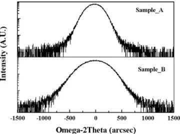 Figure 1 plots asymmetrical 共102兲 XRD rocking curves for the two samples. It was found that the full width at half maximum 共FWHM兲 of the 共102兲 XRD peaks of samples A and B were 439 and 509 arc sec, respectively