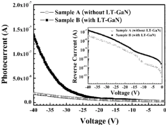 Figure 2 shows the UV photoresponse to excitation with 360 nm light and dark current of sample B