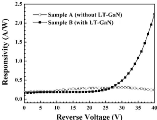 Figure 4 shows the responsivities of samples A and B, which are measured at 360 nm wavelength