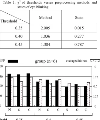 Table 1. χ 2  of thresholds versus preprocessing methods and  states of eye blinking. 