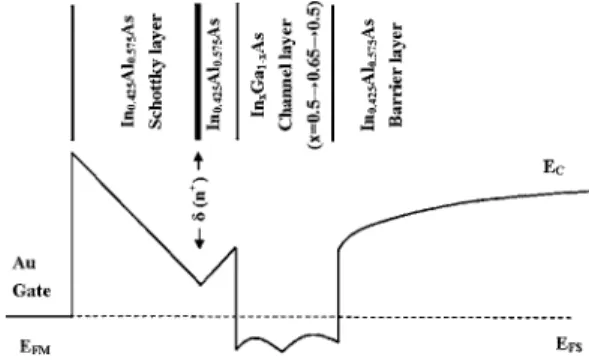 FIG. 1. Schematic conduction-band diagram of the studied MHEMT in equilibrium.
