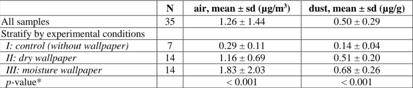 Table 1. DEHP levels in the air and dust samples among three experimental conditions  N  air, mean ± sd (µg/m 3 )  dust, mean ± sd (µg/g) 