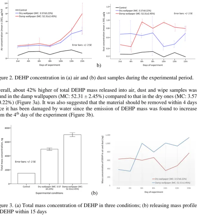 Figure 3. (a) Total mass concentration of DEHP in three conditions; (b) releasing mass profile  of DEHP within 15 days 
